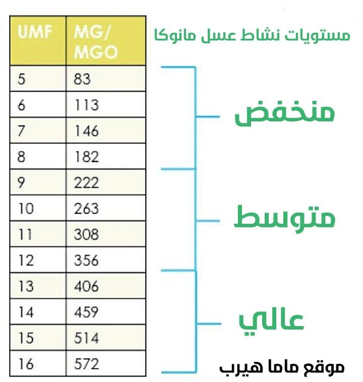 عسل مانوكا اي هيرب