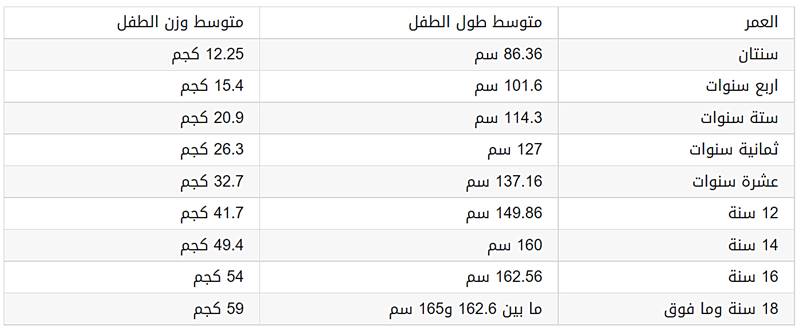 جدول الوزن المثالي