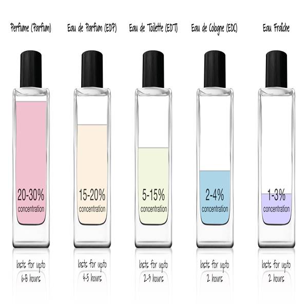 Types of perfume concentrate